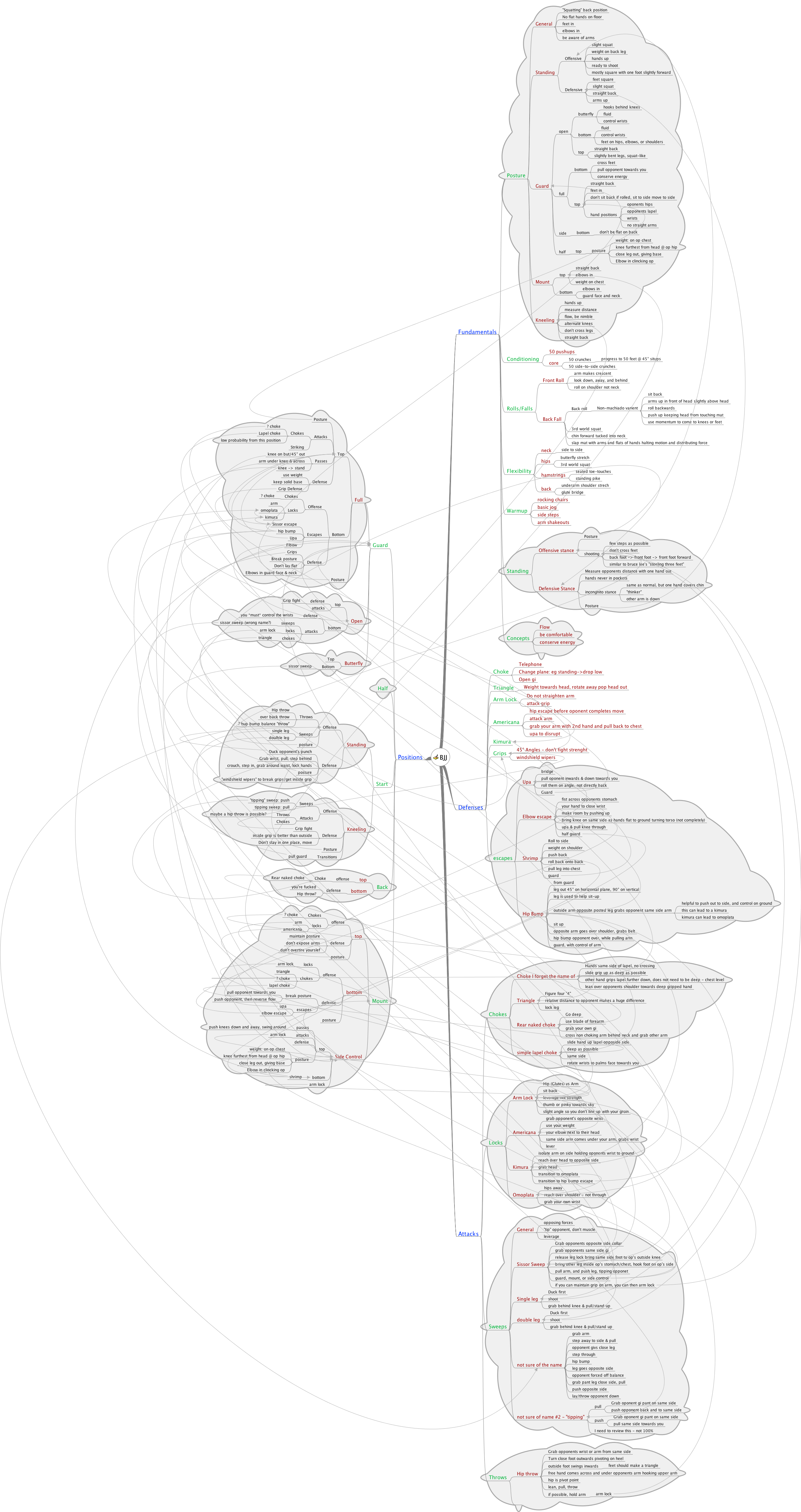 Made a bjj mind-map. Link in text. : r/bjj